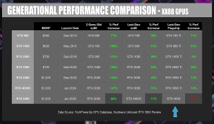 Nvidia RTX 5080 性能遜色 成為最差 80 系列顯示卡